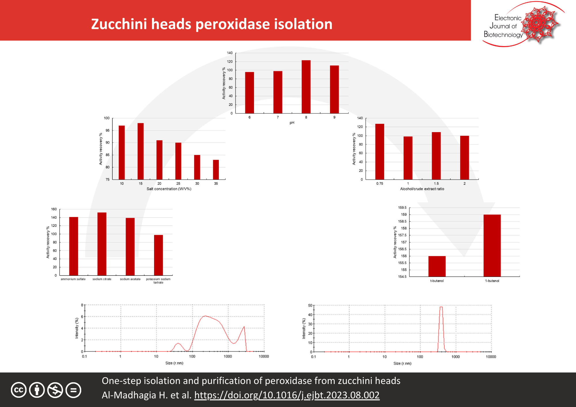 Zucchini heads peroxidase isolation